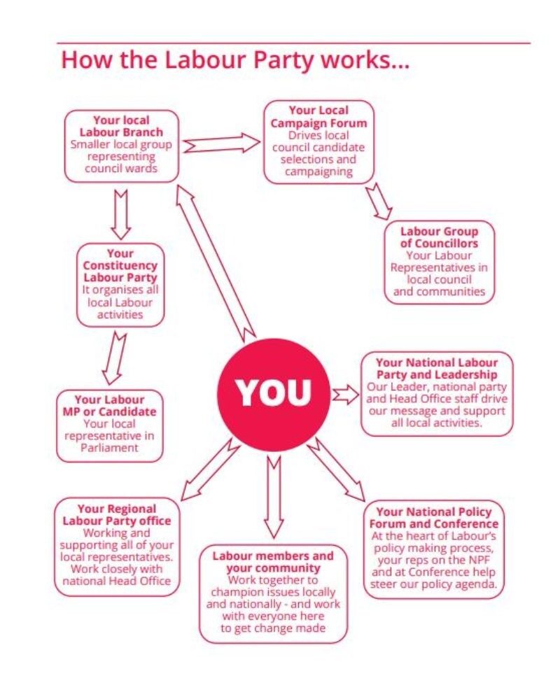 Labour Party Structure